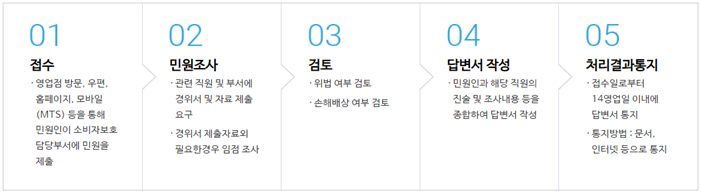 자체민원 업무 처리절차 설명 이미지