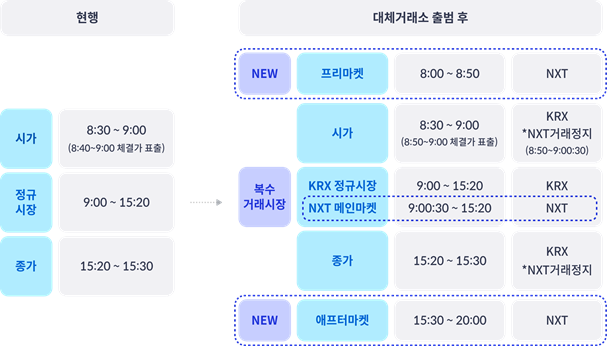 대체거래소(ATS) 출범 전∙후 거래시간 변화