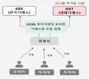 SOR 주문 설명 이미지